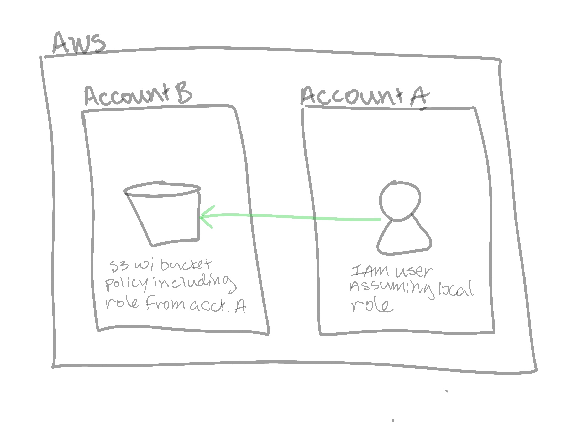 S3 Cross Account Access